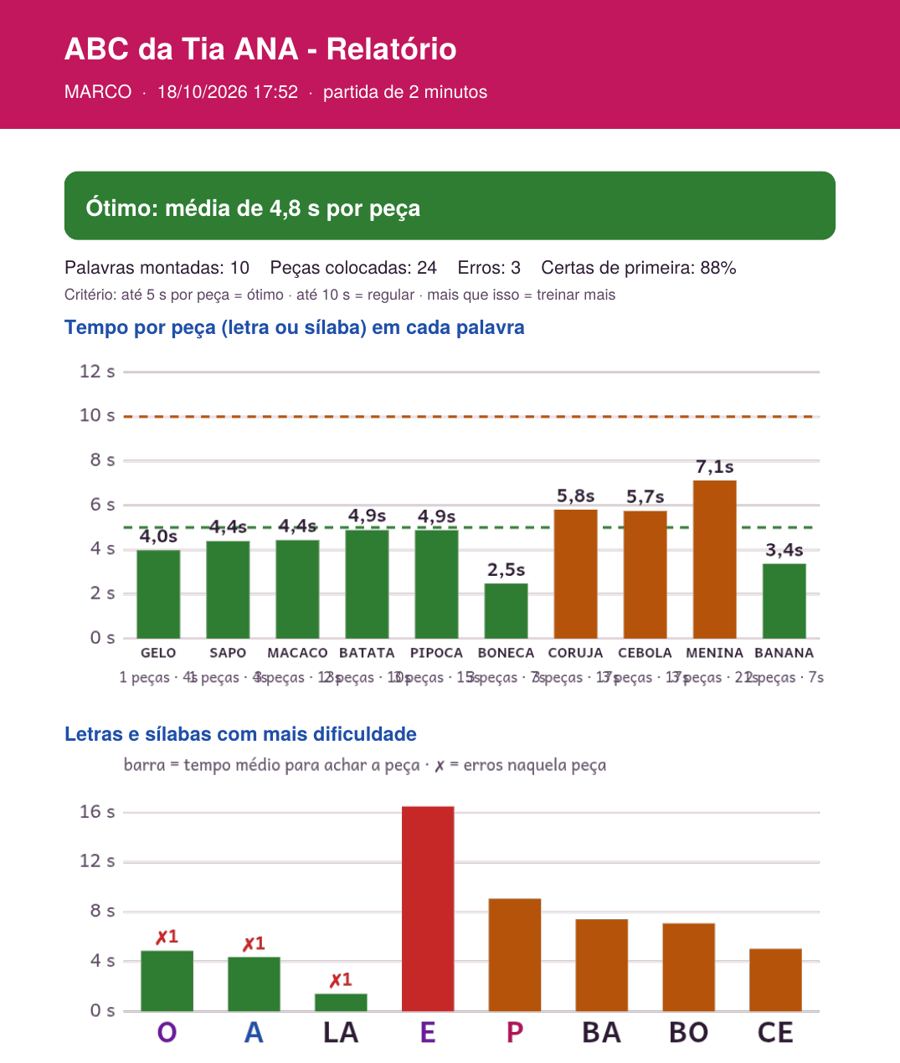 Relatório real do jogo ABC da Tia ANA, com média de 4,8 segundos por peça e gráfico de tempo por palavra